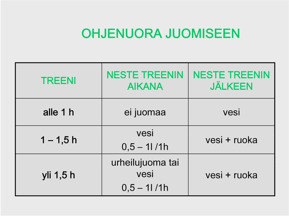 1 1,5 h yli 1,5 h vesi 0,5 1l /1h urheilujuoma