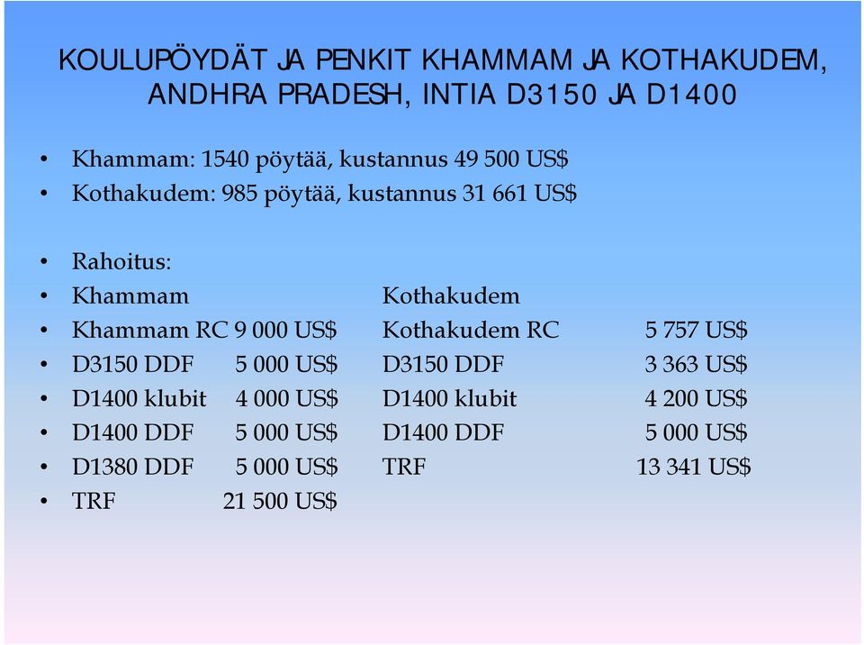 RC 9 000 US$ Kothakudem RC 5 757 US$ D3150 DDF 5 000 US$ D3150 DDF 3 363 US$ D1400 klubit 4 000 US$