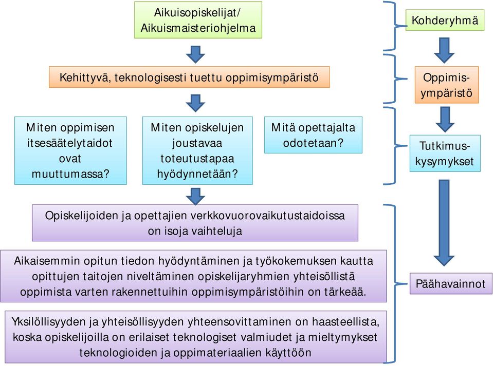 Tutkimuskysymykset Opiskelijoiden ja opettajien verkkovuorovaikutustaidoissa on isoja vaihteluja Aikaisemmin opitun tiedon hyödyntäminen ja työkokemuksen kautta opittujen taitojen