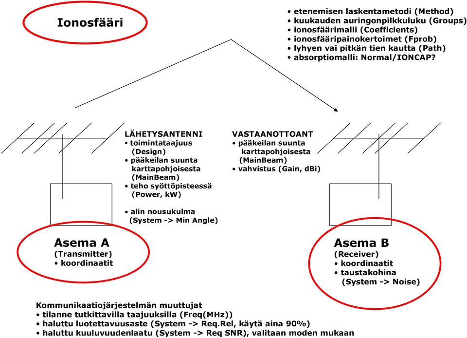 LÄHETYSANTENNI toimintataajuus (Design) pääkeilan suunta karttapohjoisesta (MainBeam) teho syöttöpisteessä (Power, kw) VASTAANOTTOANT pääkeilan suunta karttapohjoisesta (MainBeam) vahvistus