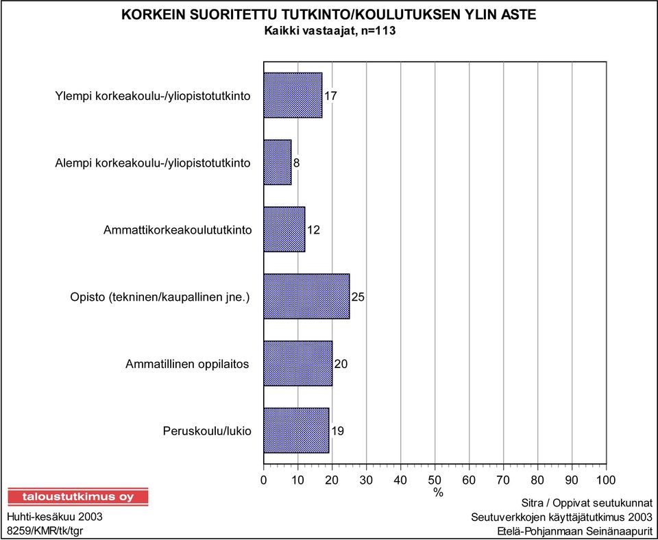 12 Opisto (tekninen/kaupallinen jne.