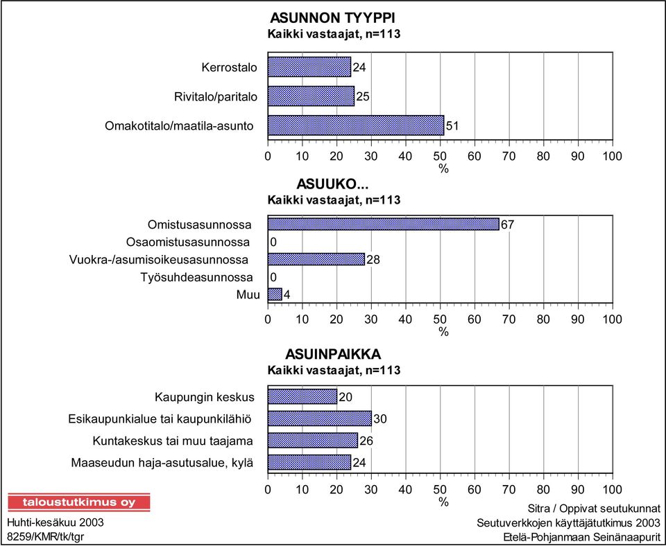 80 90 100 % ASUINPAIKKA Kaikki vastaajat, n=113 Huhti-kesäkuu 2003 8259/KMR/tk/tgr Kaupungin keskus Esikaupunkialue tai kaupunkilähiö Kuntakeskus tai