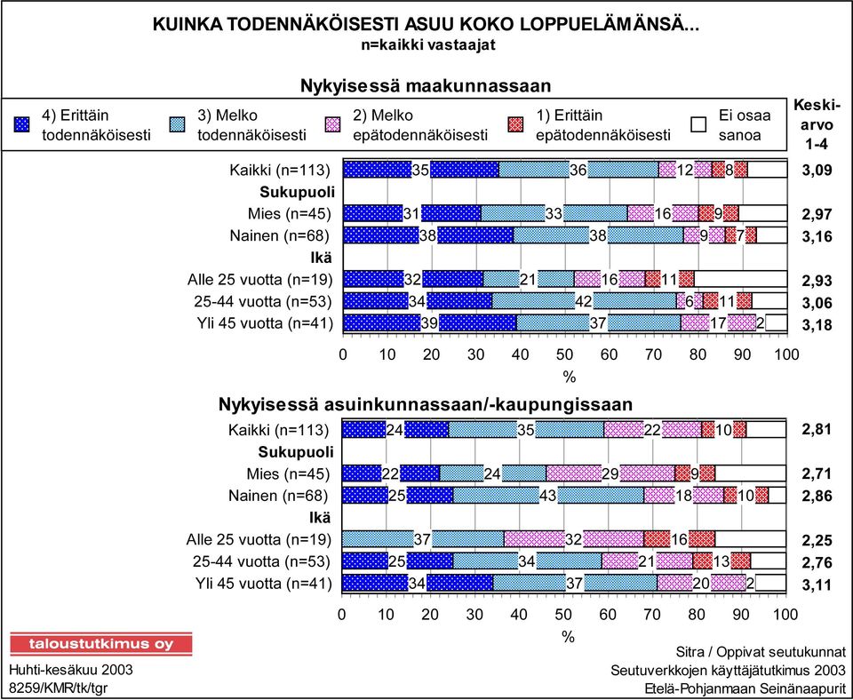 (n=113) Sukupuoli Mies (n=45) Nainen (n=68) Ikä Alle 25 vuotta (n=19) 25-44 vuotta (n=53) Yli 45 vuotta (n=41) 35 36 12 8 31 33 16 9 38 38 9 7 32 21 16 11 34 42 6 11 39 37 17 2 3,09 2,97 3,16 2,93