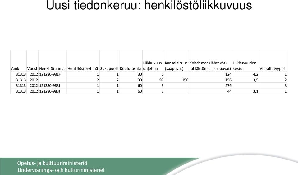 tai lähtömaa (saapuvat) kesto Vierailutyyppi 31313 2012 121280-981F 1 1 30 6 124 4,2 1 31313