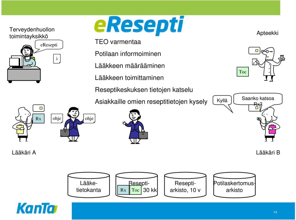 Asiakkaille omien reseptitietojen kysely Kyllä Saanko katsoa Rx?