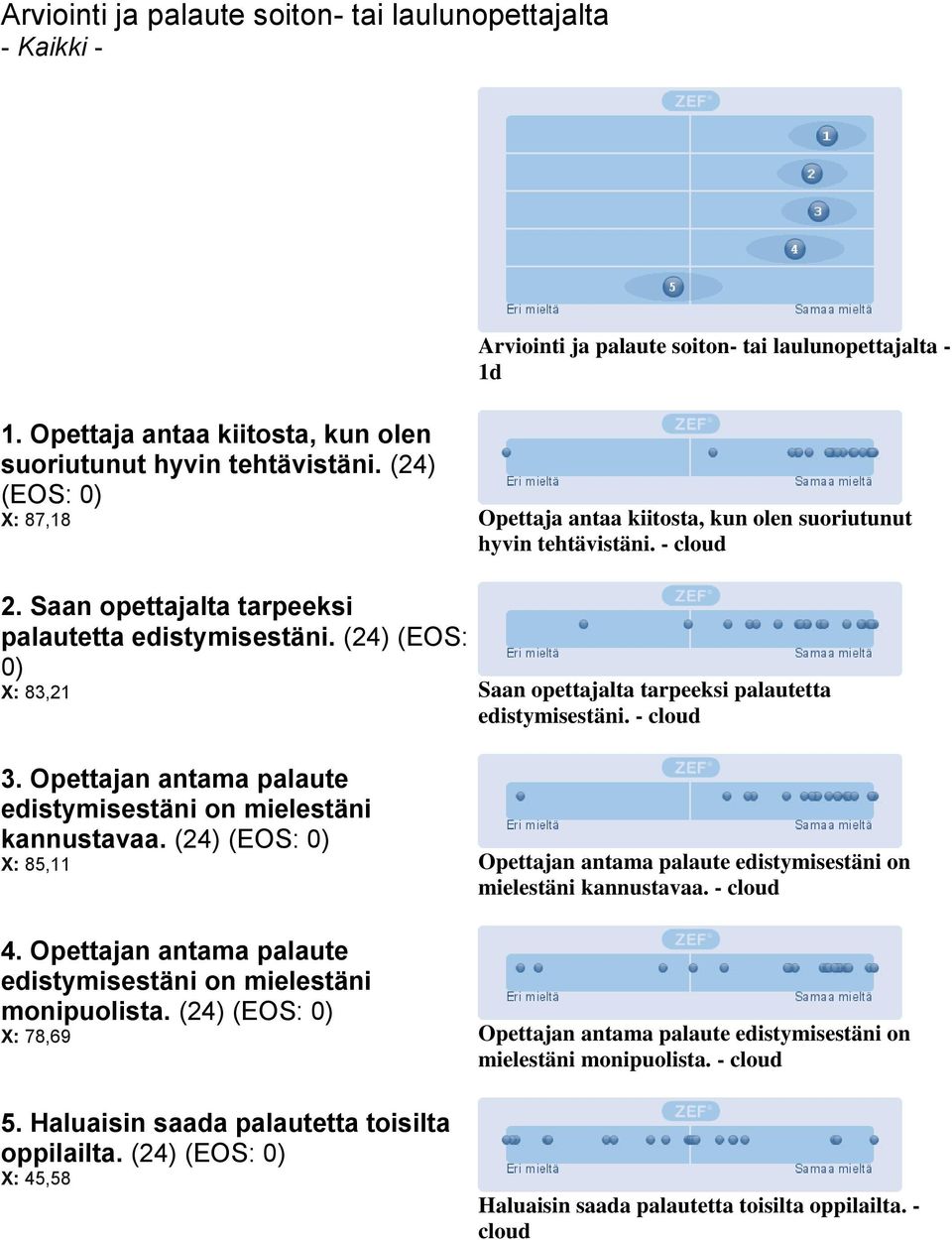 (24) (EOS: 0) X: 83,21 Saan opettajalta tarpeeksi palautetta edistymisestäni. - cloud 3. Opettajan antama palaute edistymisestäni on mielestäni kannustavaa. (24) X: 85,11 4.