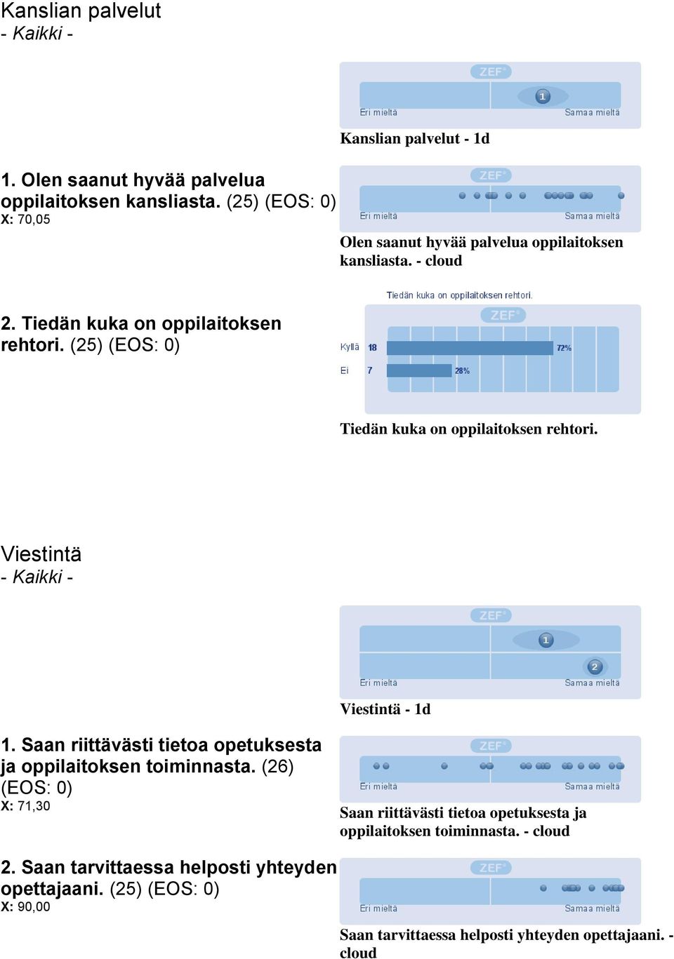 (25) Tiedän kuka on oppilaitoksen rehtori. Viestintä Viestintä - 1d 1. Saan riittävästi tietoa opetuksesta ja oppilaitoksen toiminnasta.