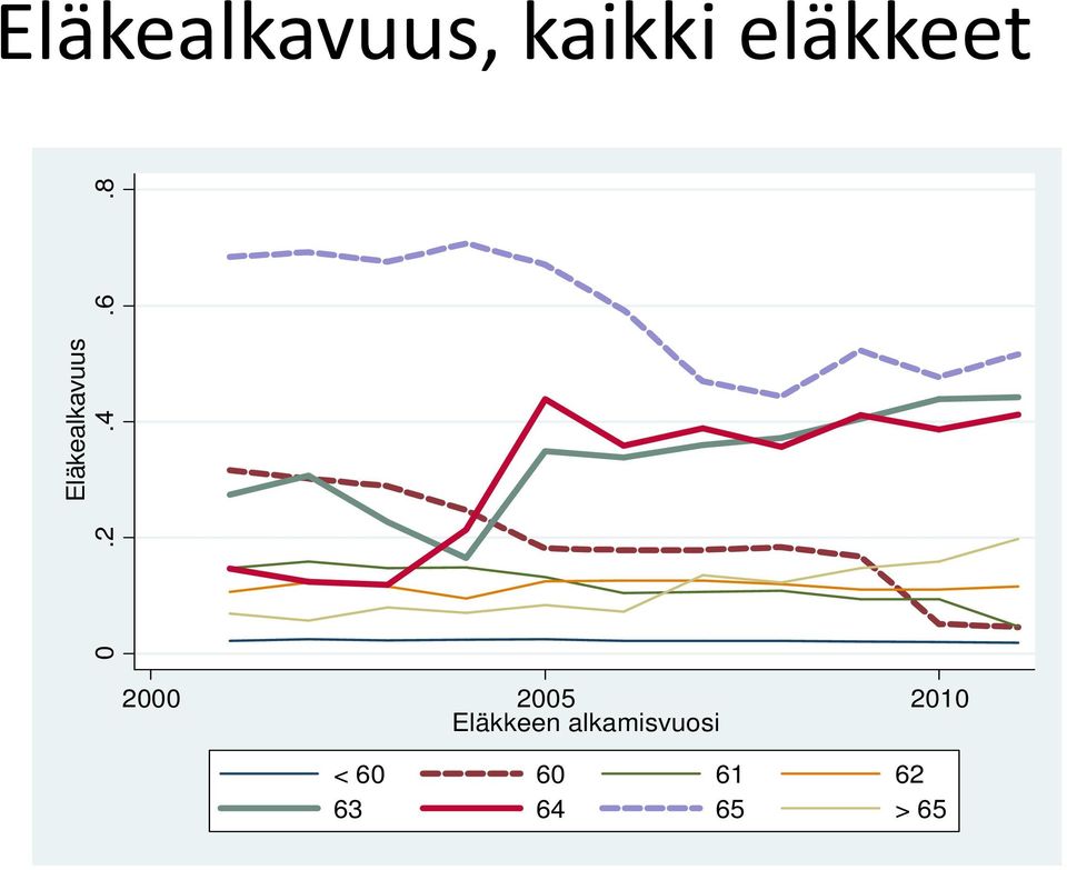 6.8 2000 2005 2010 Eläkkeen