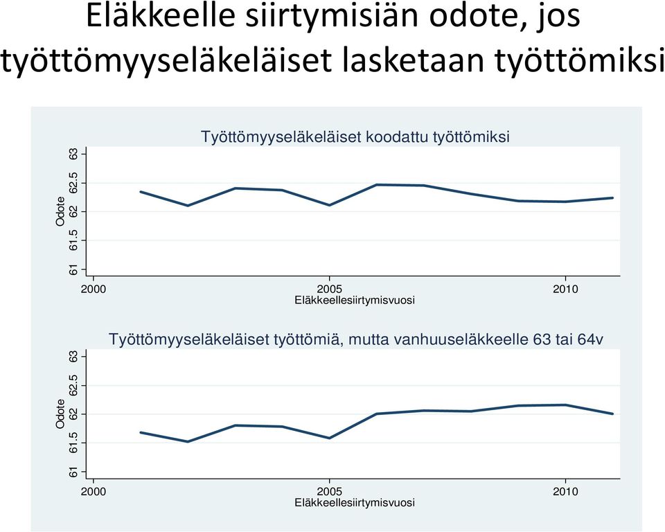 5 63 2000 2005 2010 Eläkkeellesiirtymisvuosi Työttömyyseläkeläiset työttömiä,