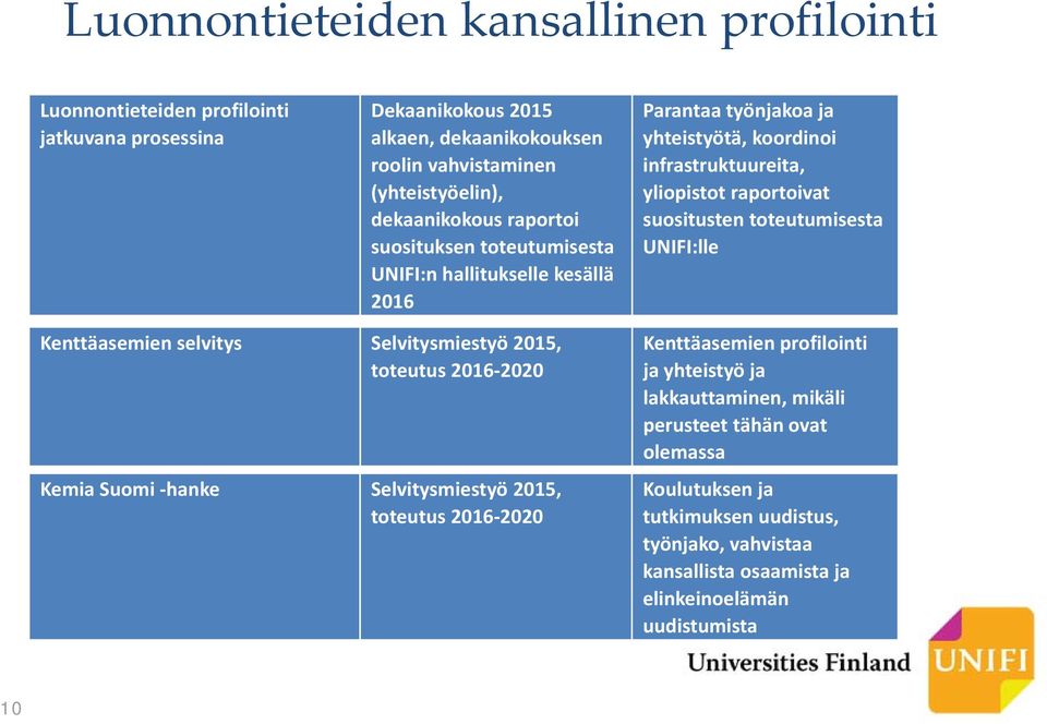 suositusten toteutumisesta UNIFI:lle Kenttäasemien selvitys Selvitysmiestyö 2015, toteutus 2016 2020 Kemia Suomi hanke Selvitysmiestyö 2015, toteutus 2016 2020 Kenttäasemien