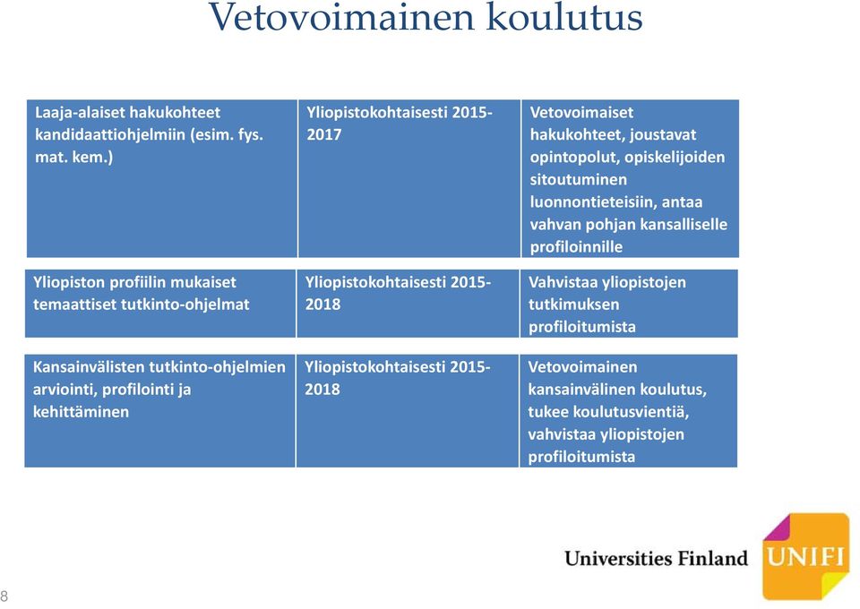 Yliopistokohtaisesti 2015 2017 Yliopistokohtaisesti 2015 2018 Yliopistokohtaisesti 2015 2018 Vetovoimaiset hakukohteet, joustavat opintopolut,