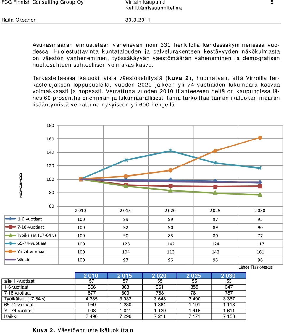 Tarkasteltaessa ikäluokittaista väestökehitystä (kuva 2), huomataan, että Virroilla tarkastelujakson loppupuolella, vuoden 22 jälkeen yli 74-vuotiaiden lukumäärä kasvaa voimakkaasti ja nopeasti.