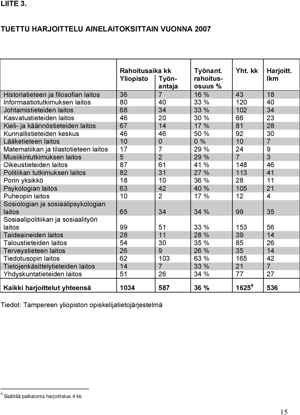 Kasvatustieteiden laitos 46 20 30 % 66 23 Kieli- ja käännöstieteiden laitos 67 14 17 % 81 28 Kunnallistieteiden keskus 46 46 50 % 92 30 Lääketieteen laitos 10 0 0 % 10 7 Matematiikan ja