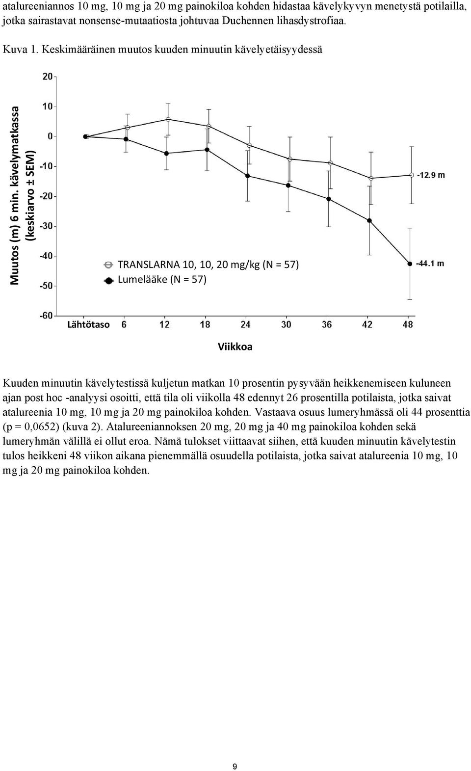 kävelymatkassa (keskiarvo ± SEM) TRANSLARNA 10, 10, 20 mg/kg (N = 57) Lumelääke (N = 57) Lähtötaso Viikkoa Kuuden minuutin kävelytestissä kuljetun matkan 10 prosentin pysyvään heikkenemiseen kuluneen