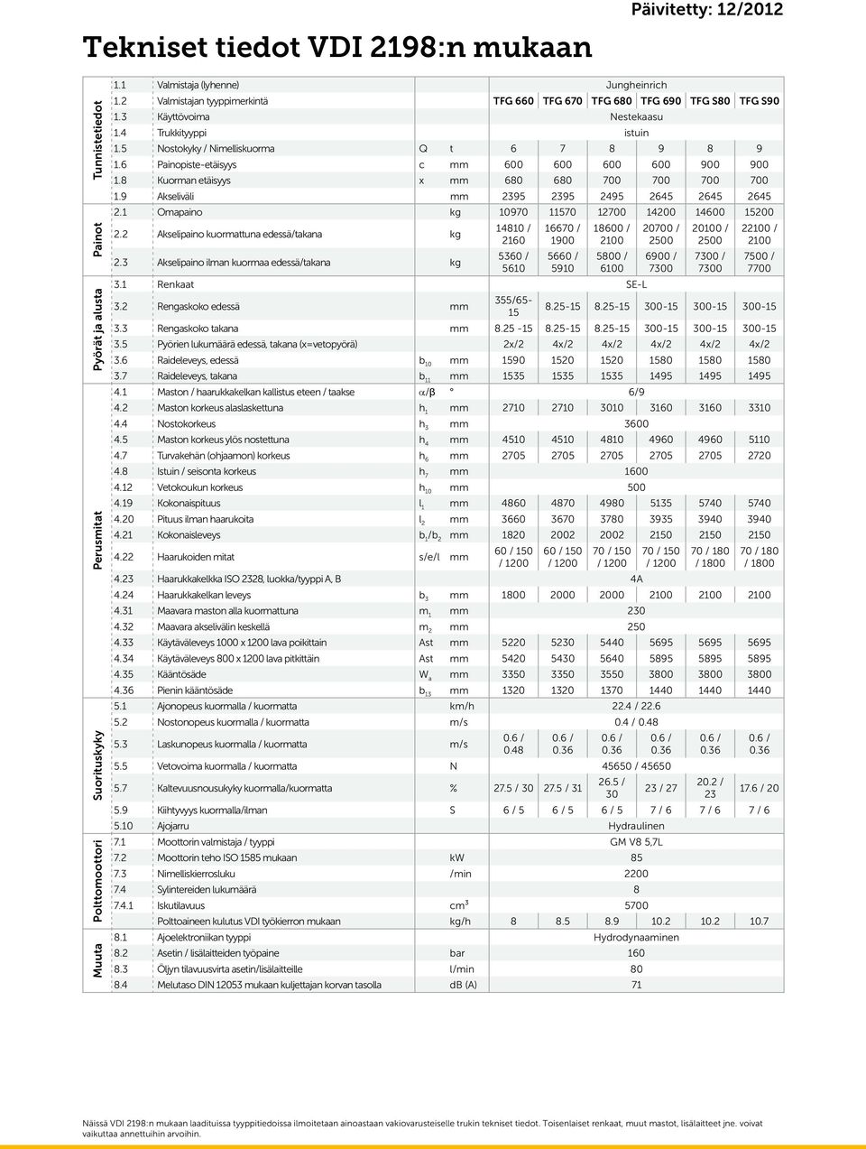 6 Painopiste-etäisyys c mm 600 600 600 600 900 900 1.8 Kuorman etäisyys x mm 680 680 700 700 700 700 1.9 Akseliväli mm 2395 2395 2495 2645 2645 2645 2.