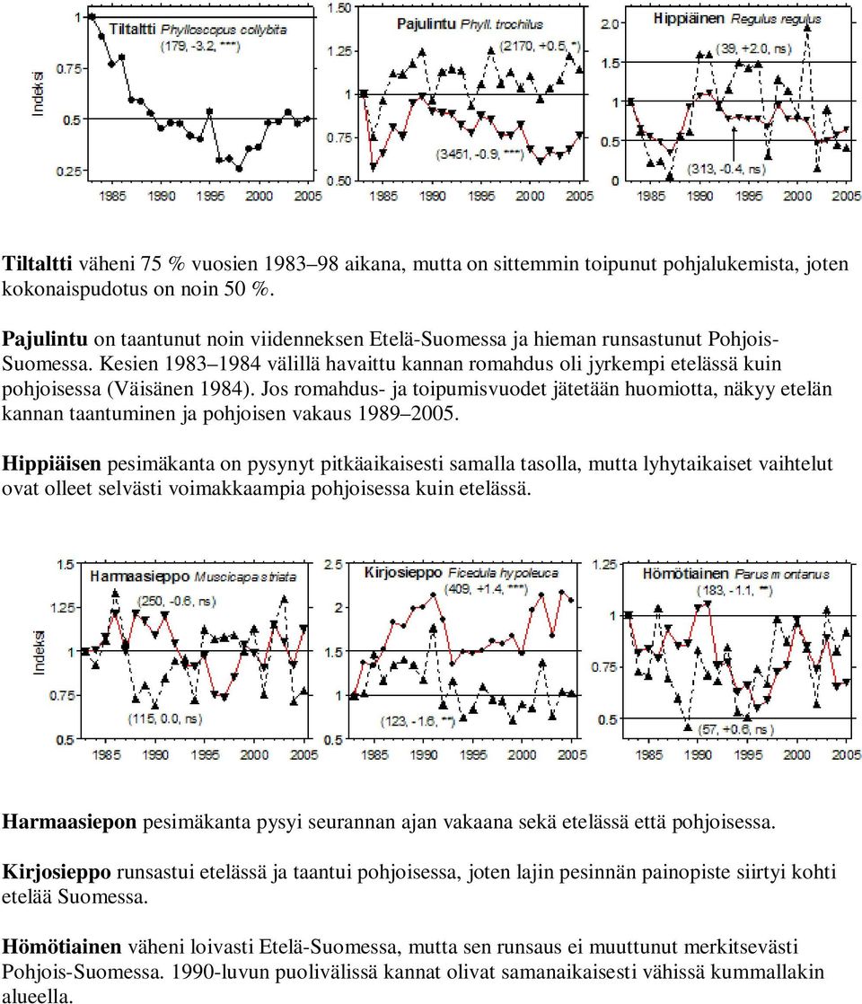 Kesien 1983 1984 välillä havaittu kannan romahdus oli jyrkempi etelässä kuin pohjoisessa (Väisänen 1984).