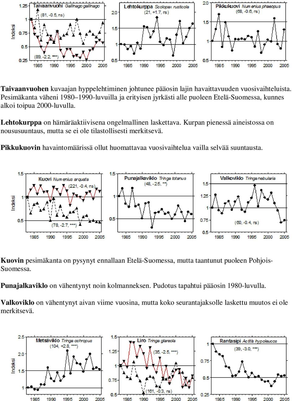 Kurpan pienessä aineistossa on noususuuntaus, mutta se ei ole tilastollisesti merkitsevä. Pikkukuovin havaintomäärissä ollut huomattavaa vuosivaihtelua vailla selvää suuntausta.