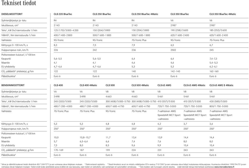 500/1600 1800 620/1600 2400 620/1 600 2 400 Vaihteisto 9G-Tronic 9G-Tronic 7G-Tronic Plus 9G-Tronic 7G-Tronic Plus Kiihtyvyys 0 100 km/h, s 8,3 7,5 7,9 6,5 6,7 Huippunopeus noin, km/h 226 242 236