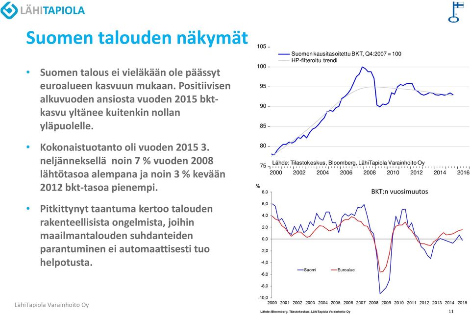 neljänneksellä noin 7 % vuoden 2008 lähtötasoa alempana ja noin 3 % kevään 2012 bkt tasoa pienempi.