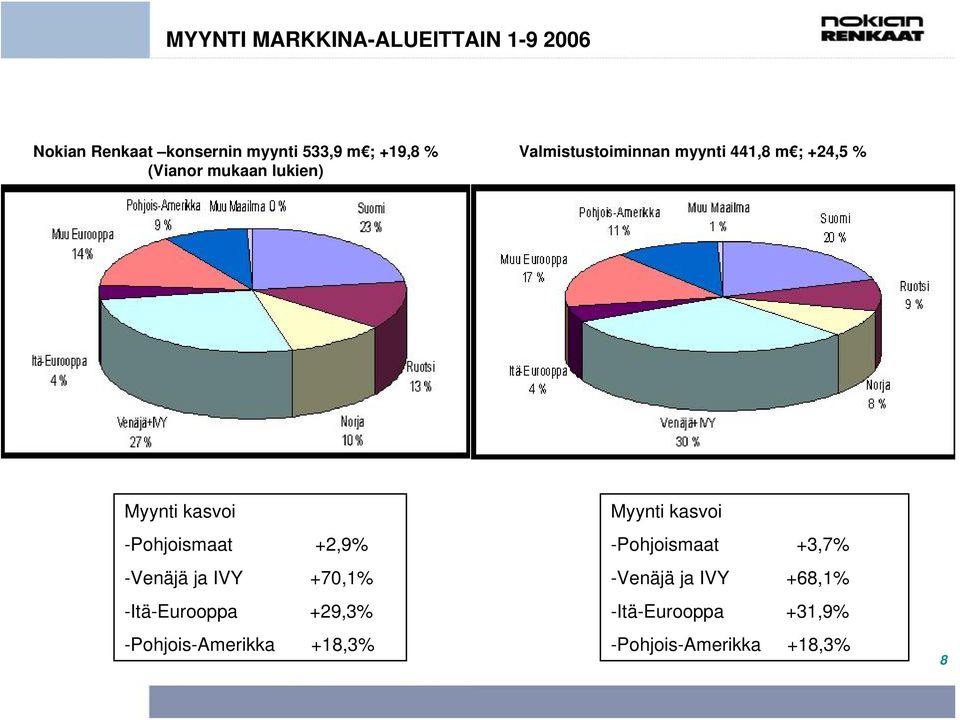 -Pohjoismaat +2,9% -Venäjä ja IVY +70,1% -Itä-Eurooppa +29,3% -Pohjois-Amerikka +18,3%