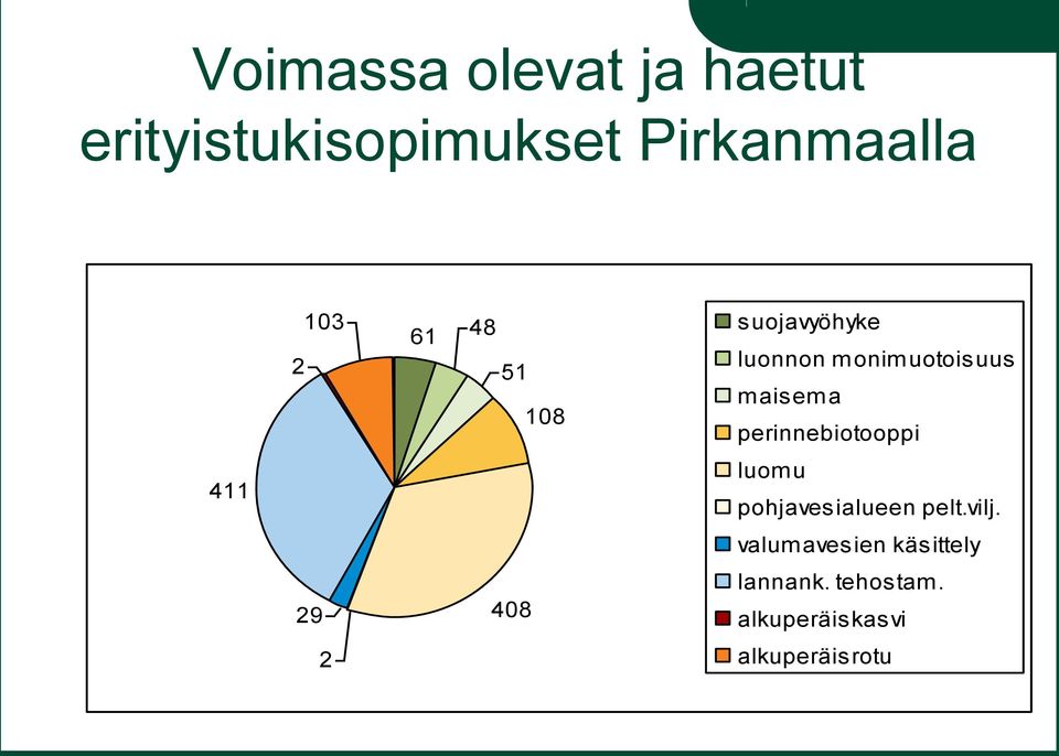 perinnebiotooppi luomu pohjavesialueen pelt.vilj.