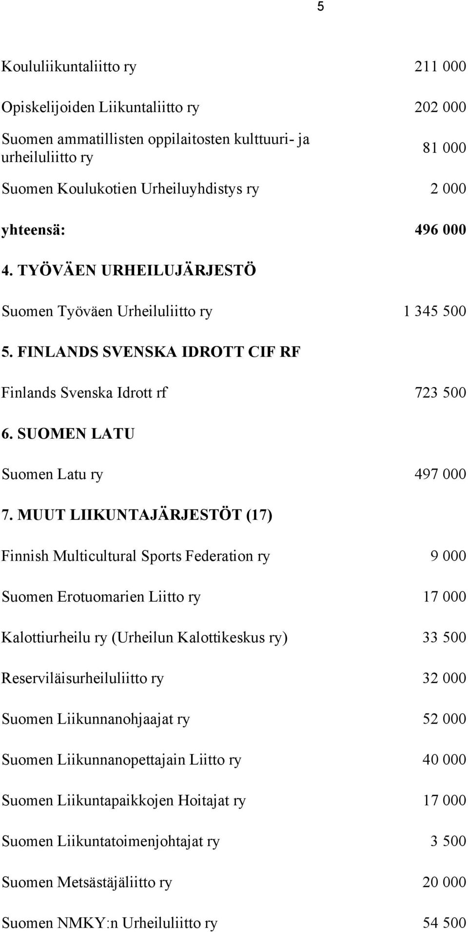 MUUT LIIKUNTAJÄRJESTÖT (17) Finnish Multicultural Sports Federation ry 9 000 Suomen Erotuomarien Liitto ry 17 000 Kalottiurheilu ry (Urheilun Kalottikeskus ry) 33 500 Reserviläisurheiluliitto ry 32