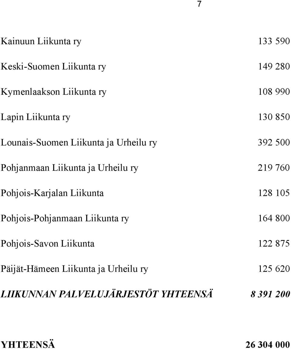 760 Pohjois-Karjalan Liikunta 128 105 Pohjois-Pohjanmaan Liikunta ry 164 800 Pohjois-Savon Liikunta 122