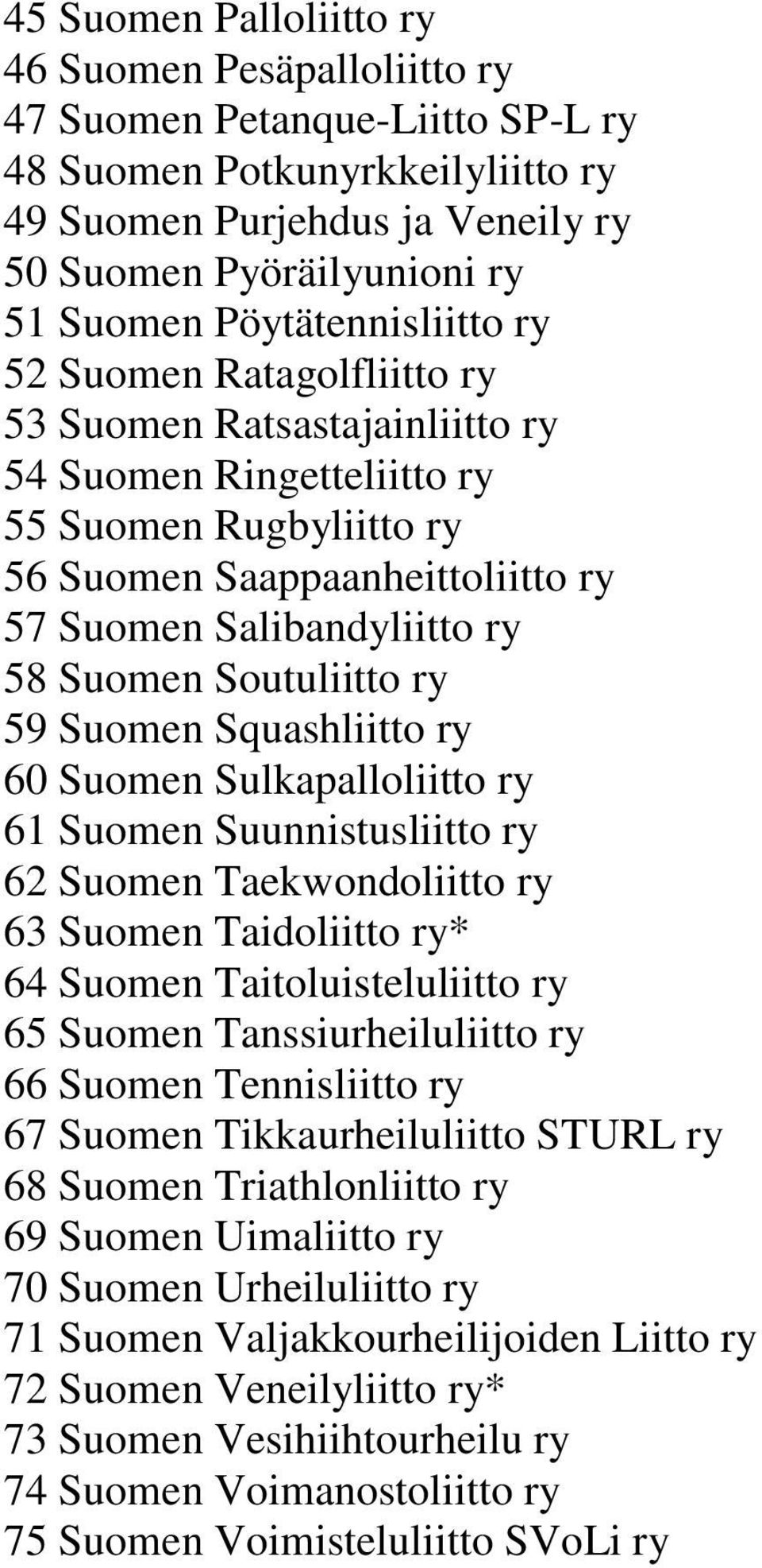 Suomen Soutuliitto ry 59 Suomen Squashliitto ry 60 Suomen Sulkapalloliitto ry 61 Suomen Suunnistusliitto ry 62 Suomen Taekwondoliitto ry 63 Suomen Taidoliitto ry* 64 Suomen Taitoluisteluliitto ry 65