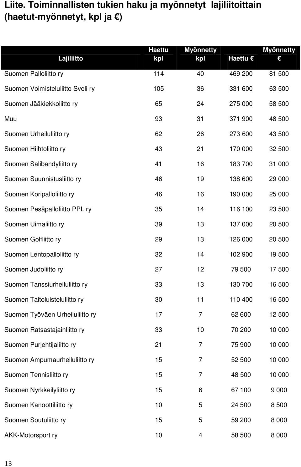 Voimisteluliitto Svoli ry 105 36 331 600 63 500 Suomen Jääkiekkoliitto ry 65 24 275 000 58 500 Muu 93 31 371 900 48 500 Suomen Urheiluliitto ry 62 26 273 600 43 500 Suomen Hiihtoliitto ry 43 21 170