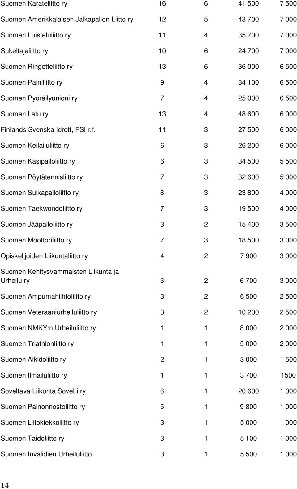 11 3 27 500 6 000 Suomen Keilailuliitto ry 6 3 26 200 6 000 Suomen Käsipalloliitto ry 6 3 34 500 5 500 Suomen Pöytätennisliitto ry 7 3 32 600 5 000 Suomen Sulkapalloliitto ry 8 3 23 800 4 000 Suomen