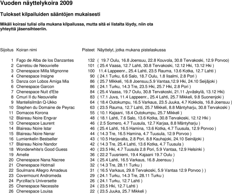 9 Porvoo) 2 Carretou de Neouvielle 101 ( 25.4 Vaasa, 12.7 Lahti, 30.8 Tervakoski, 12.12 Hki, 13.12 Hki ) 3 Chenespace Milla Mignonne 100 11.4 Lappeenr., 25.4 Lahti, 23.5 Rauma, 13.6 Kotka, 12.