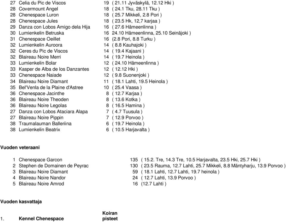 8 Turku ) 32 Lumienkelin Auroora 14 ( 8.8 Kauhajoki ) 32 Ceres du Pic de Viscos 14 ( 19.4 Kajaani ) 32 Blaireau Noire Merri 14 ( 19.7 Heinola ) 33 Lumienkelin Bolar 12 ( 24.