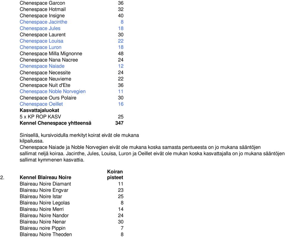Kasvattajaluokat 5 x KP ROP KASV 25 Kennel Chenespace yhtteensä 347 Sinisellä, kursivoidulla merkityt koirat eivät ole mukana kilpailussa.