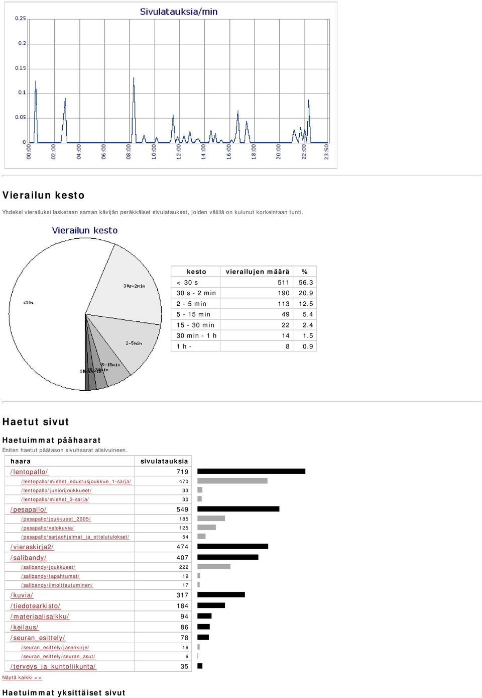 haara sivulatauksia /lentopallo/ 719 /lentopallo/miehet_edustusjoukkue_1 sarja/ 470 /lentopallo/juniorijoukkueet/ 33 /lentopallo/miehet_3 sarja/ 30 /pesapallo/ 549 /pesapallo/joukkueet_2005/ 185