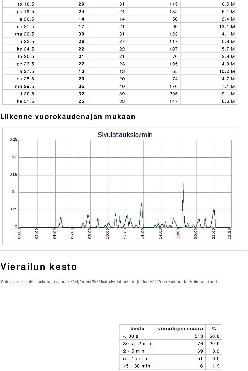 1 M ke 31.5. 25 33 147 6.