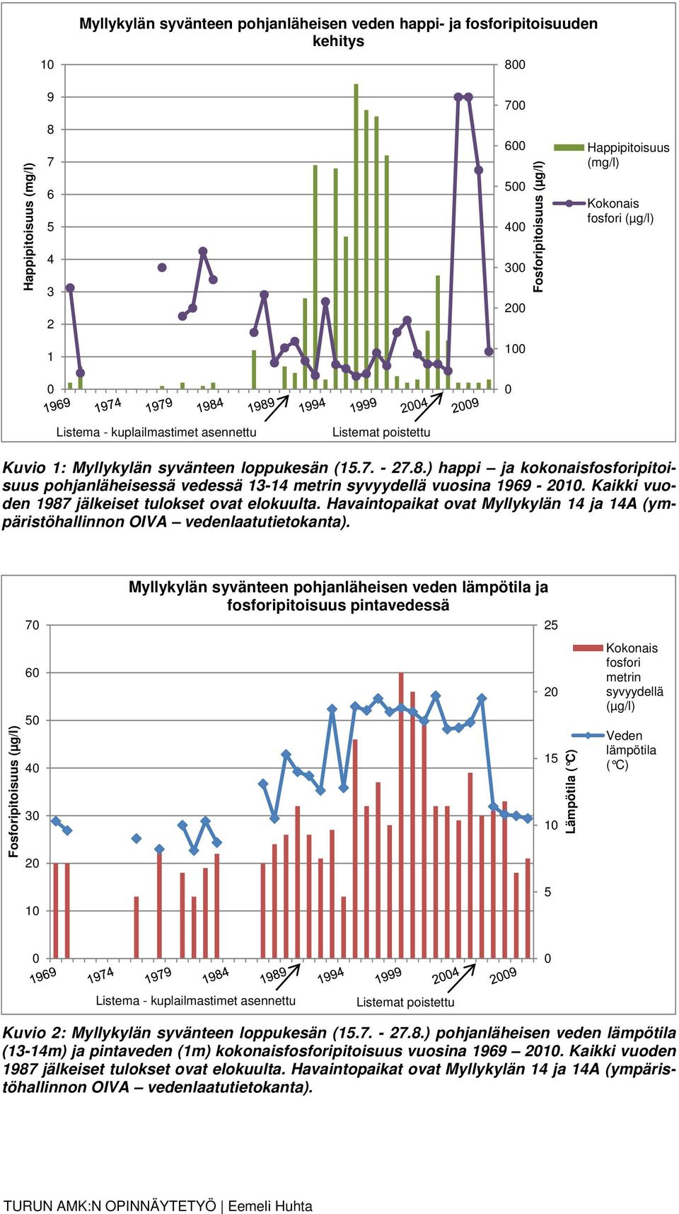 ) happi ja kokonaisfosforipitoisuus pohjanläheisessä vedessä 13-14 metrin syvyydellä vuosina 1969-2010. Kaikki vuoden 1987 jälkeiset tulokset ovat elokuulta.