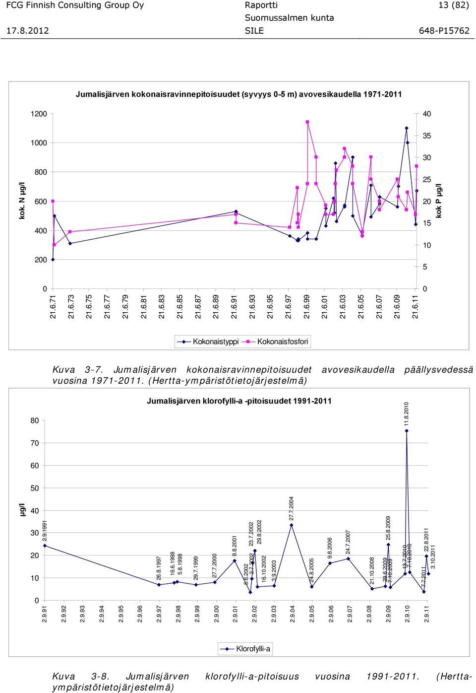 6.07 21.6.09 21.6.11 Kokonaistyppi Kokonaisfosfori Kuva 3-7. Jumalisjärven kokonaisravinnepitoisuudet avovesikaudella päällysvedessä vuosina 1971-2011.