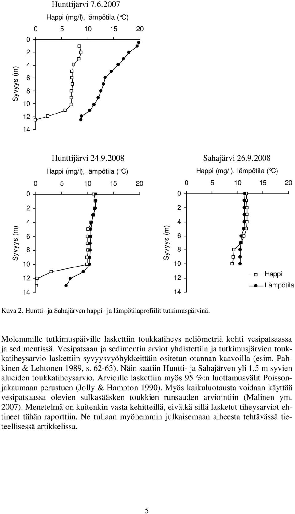 Huntti- ja Sahajärven happi- ja lämpötilaprofiilit tutkimuspäivinä. Molemmille tutkimuspäiville laskettiin toukkatiheys neliömetriä kohti vesipatsaassa ja sedimentissä.