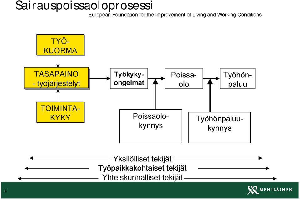 Työkykyongelmat Työhönpaluu Poissaolo TOIMINTA- KYKY Työhönpaluukynnys