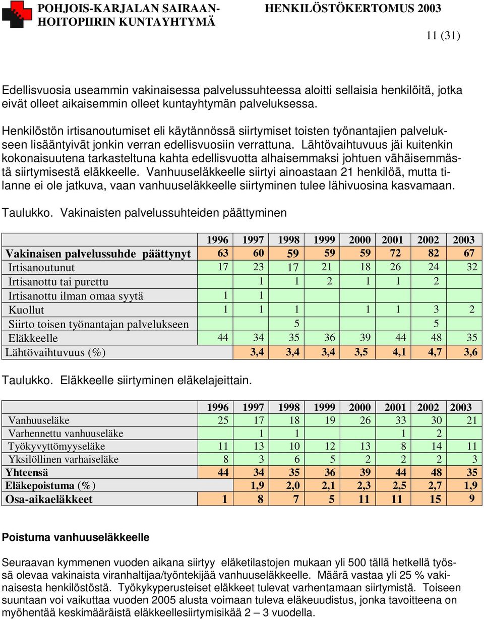 Lähtövaihtuvuus jäi kuitenkin kokonaisuutena tarkasteltuna kahta edellisvuotta alhaisemmaksi johtuen vähäisemmästä siirtymisestä eläkkeelle.