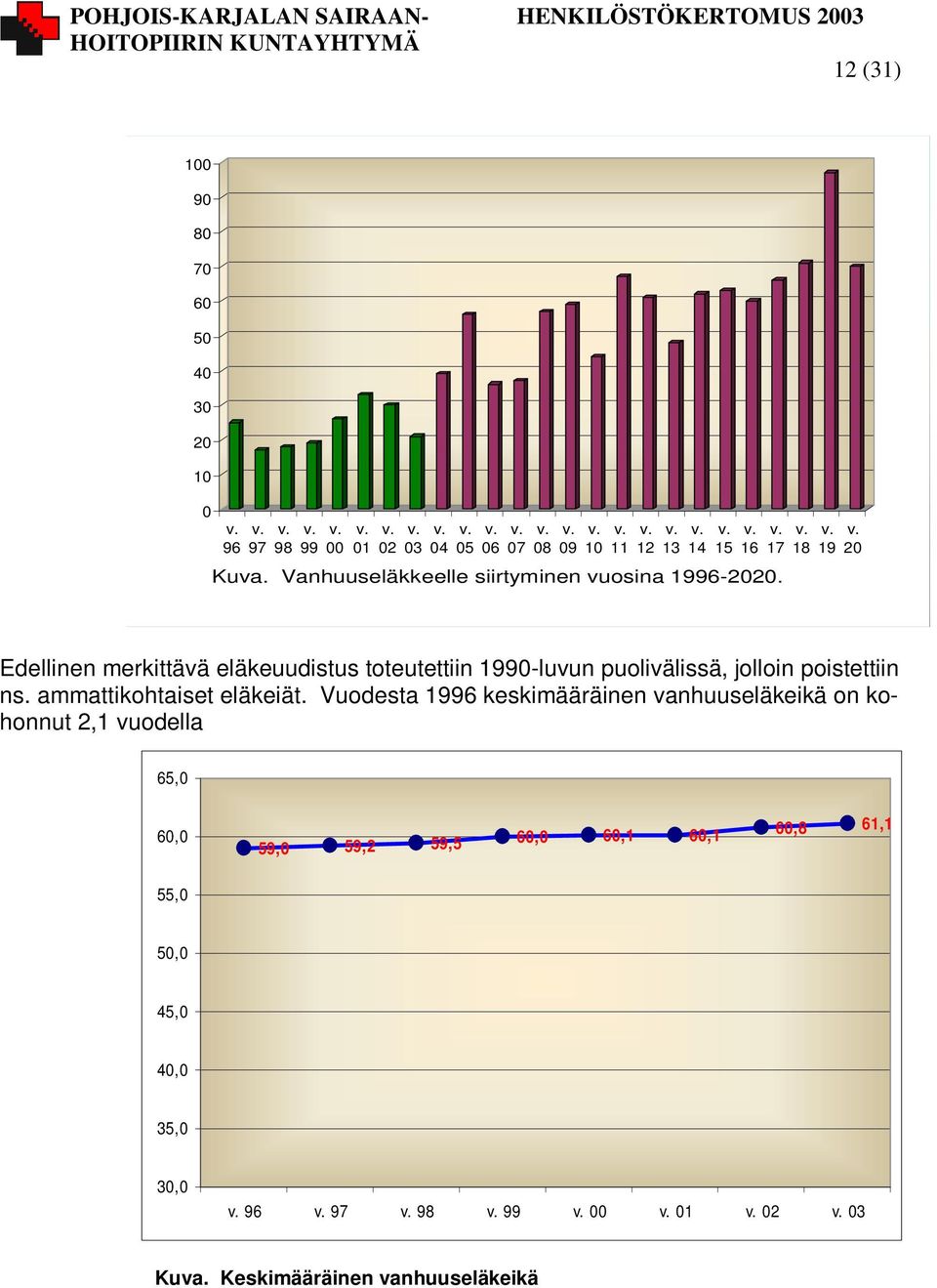 07 08 09 10 11 12 13 14 15 16 17 18 19 20 Edellinen merkittävä eläkeuudistus toteutettiin 1990-luvun puolivälissä, jolloin