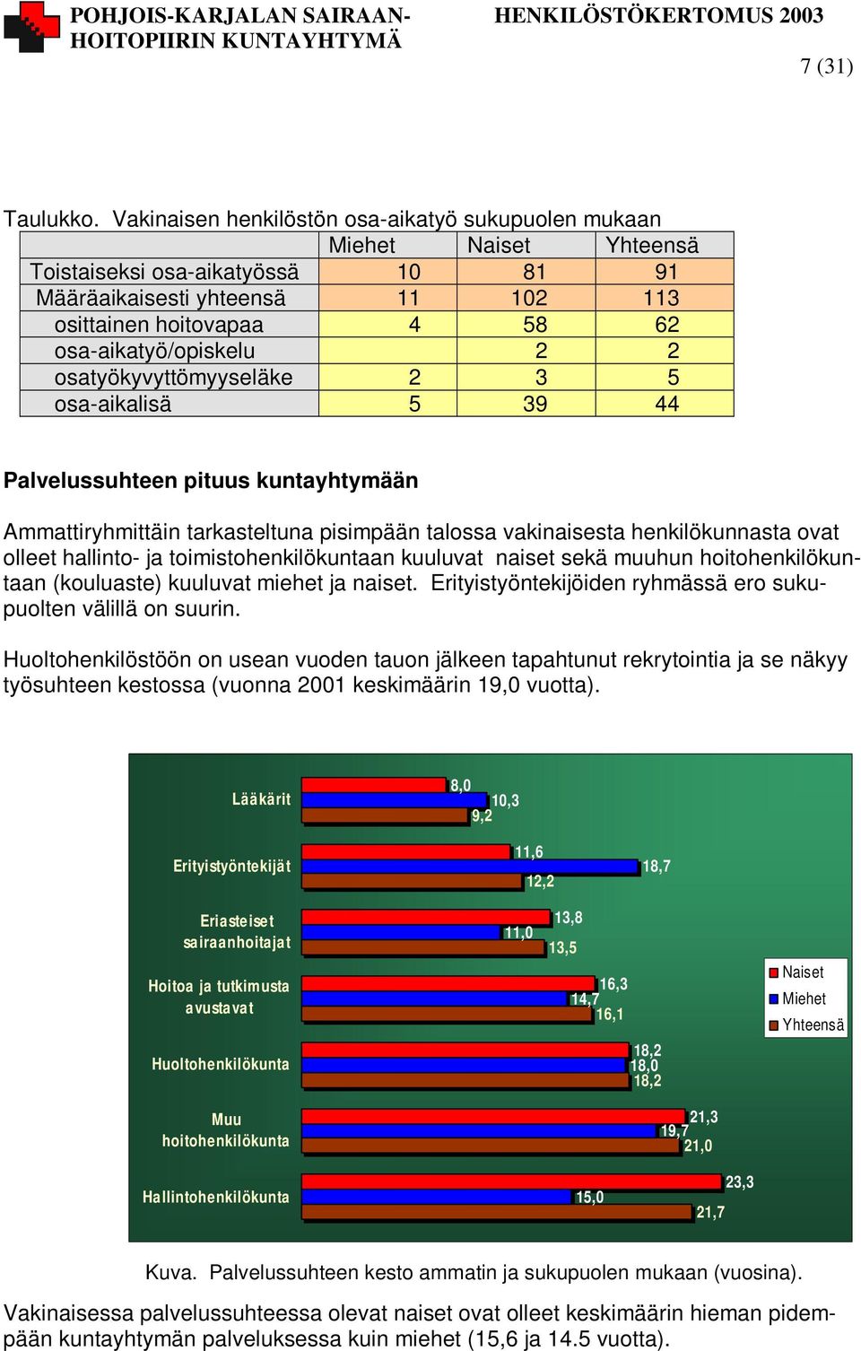 2 2 osatyökyvyttömyyseläke 2 3 5 osa-aikalisä 5 39 44 Palvelussuhteen pituus kuntayhtymään Ammattiryhmittäin tarkasteltuna pisimpään talossa vakinaisesta henkilökunnasta ovat olleet hallinto- ja