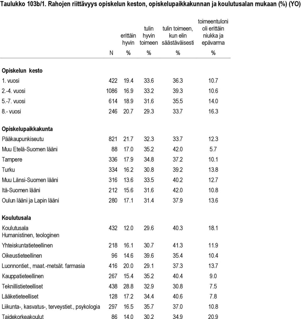 epävarma N % % % % 1. vuosi 422 19.4 33.6 36.3 10.7 2.-4. vuosi 1086 16.9 33.2 39.3 10.6 5.-7. vuosi 614 18.9 31.6 35.5 14.0 8.- vuosi 246 20.7 29.3 33.7 16.3 Pääkaupunkiseutu 821 21.7 32.3 33.7 12.