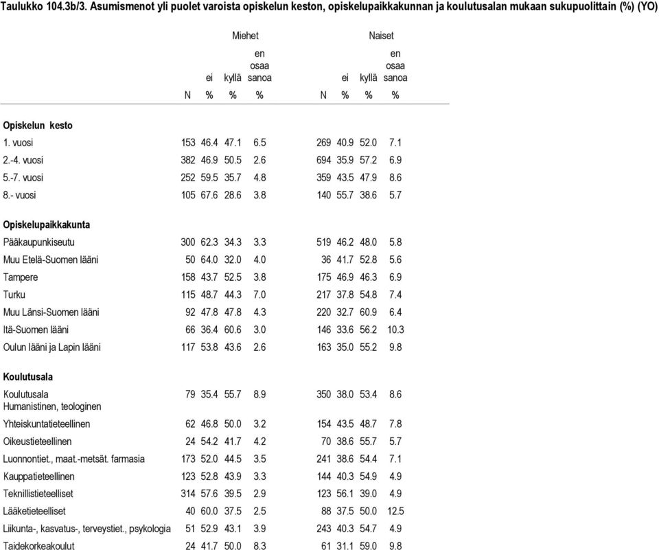 7 Pääkaupunkiseutu 300 62.3 34.3 3.3 519 46.2 48.0 5.8 Muu Etelä-Suomen lääni 50 64.0 32.0 4.0 36 41.7 52.8 5.6 Tampere 158 43.7 52.5 3.8 175 46.9 46.3 6.9 Turku 115 48.7 44.3 7.0 217 37.8 54.8 7.