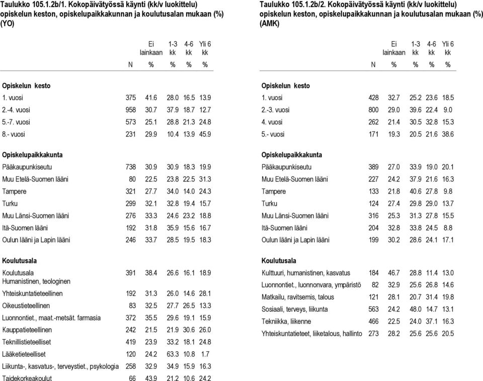 3 Tampere 321 27.7 34.0 14.0 24.3 Turku 299 32.1 32.8 19.4 15.7 Muu Länsi-Suomen lääni 276 33.3 24.6 23.2 18.8 Itä-Suomen lääni 192 31.8 35.9 15.6 16.7 Oulun lääni ja Lapin lääni 246 33.7 28.5 19.