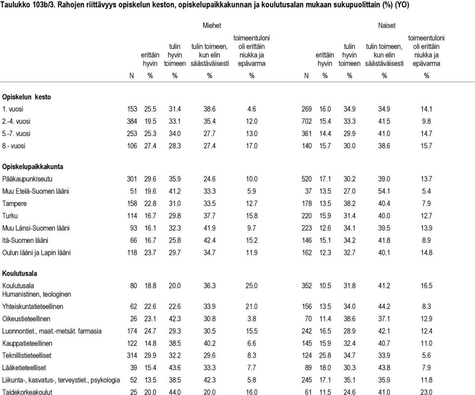 erittäin niua ja epävarma erittäin hyvin tulin hyvin toimeen tulin toimeen, kun elin säästäväisesti toimeentuloni oli erittäin niua ja epävarma N % % % % N % % % % 1. vuosi 153 25.5 31.4 38.6 4.