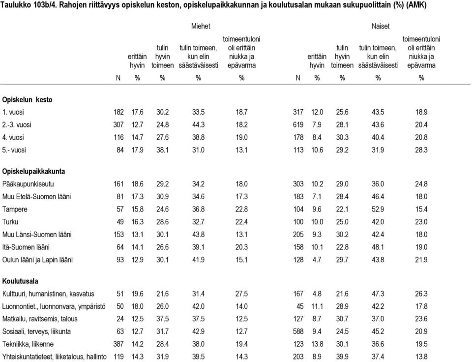 erittäin niua ja epävarma erittäin hyvin tulin hyvin toimeen tulin toimeen, kun elin säästäväisesti toimeentuloni oli erittäin niua ja epävarma N % % % % N % % % % 1. vuosi 182 17.6 30.2 33.5 18.