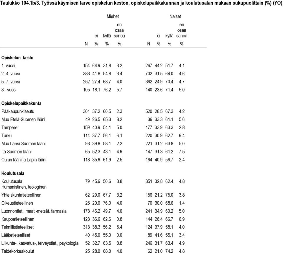 3 520 28.5 67.3 4.2 Muu Etelä-Suomen lääni 49 26.5 65.3 8.2 36 33.3 61.1 5.6 Tampere 159 40.9 54.1 5.0 177 33.9 63.3 2.8 Turku 114 37.7 56.1 6.1 220 30.9 62.7 6.4 Muu Länsi-Suomen lääni 93 39.8 58.