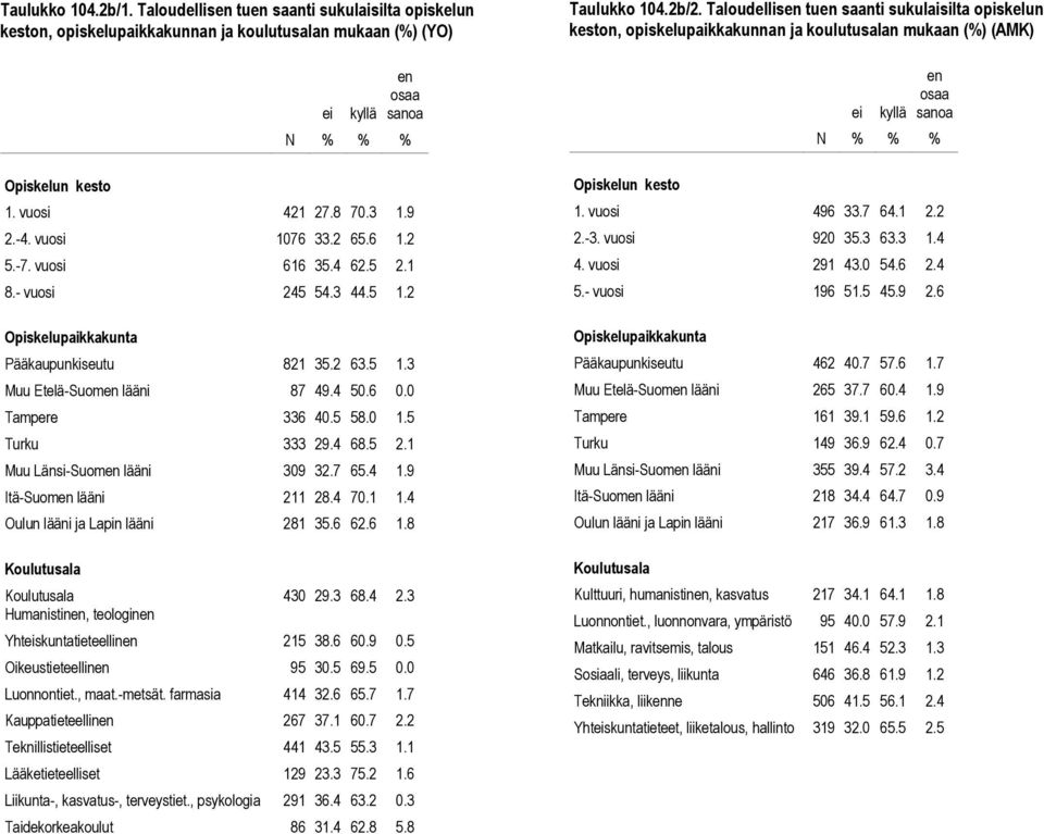 7 65.4 1.9 Itä-Suomen lääni 211 28.4 70.1 1.4 Oulun lääni ja Lapin lääni 281 35.6 62.6 1.8 430 29.3 68.4 2.3 Yhtskuntatieteellinen 215 38.6 60.9 0.5 Oikeustieteellinen 95 30.5 69.5 0.0 Luonnontiet.