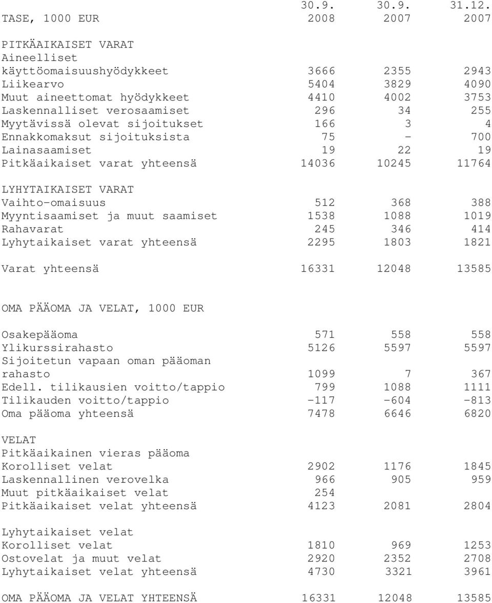 olevat sijoitukset 166 3 4 Ennakkomaksut sijoituksista 75-700 Lainasaamiset 19 22 19 Pitkäaikaiset varat yhteensä 14036 10245 11764 LYHYTAIKAISET VARAT Vaihto-omaisuus 512 368 388 Myyntisaamiset ja